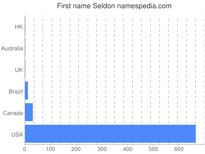 prenom Seldon