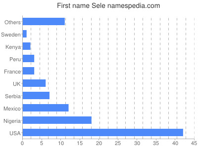 Given name Sele