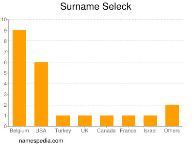 Familiennamen Seleck