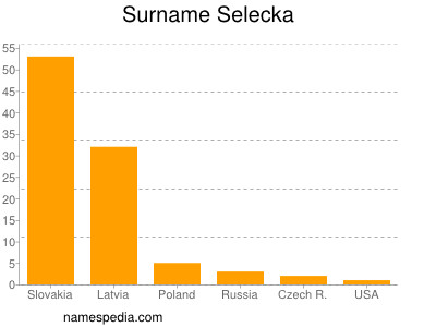 Familiennamen Selecka