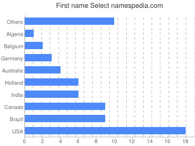Given name Select