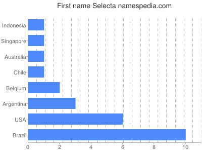 Given name Selecta