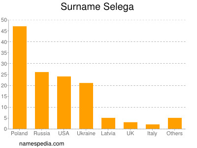 Surname Selega