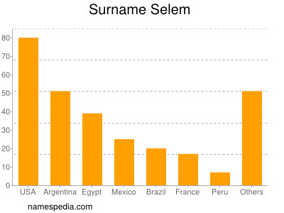 Surname Selem