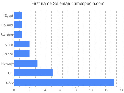 Vornamen Seleman
