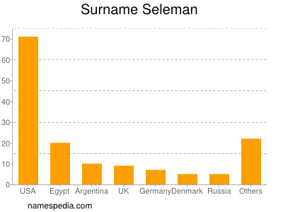 Surname Seleman