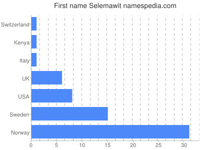 Vornamen Selemawit