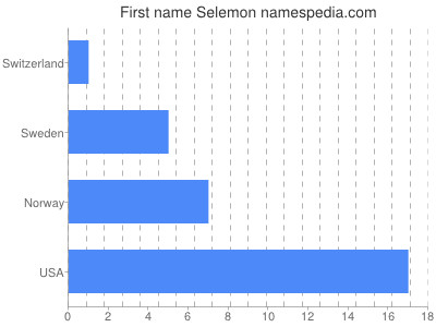 Vornamen Selemon