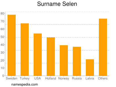 Surname Selen