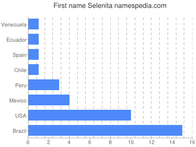 Vornamen Selenita