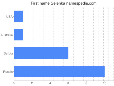 Vornamen Selenka
