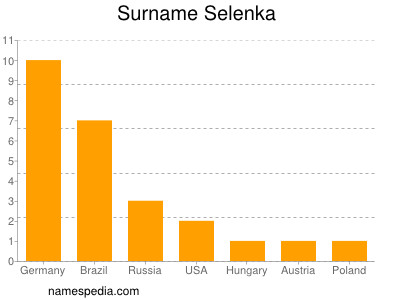 Familiennamen Selenka