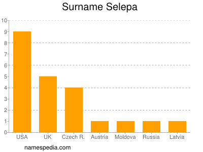Familiennamen Selepa