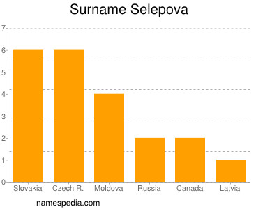 Familiennamen Selepova