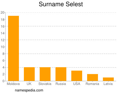 Surname Selest