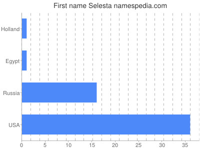 prenom Selesta