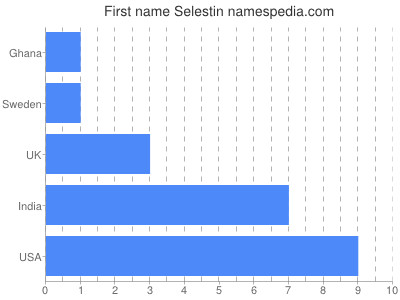 Vornamen Selestin