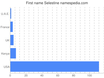 prenom Selestine