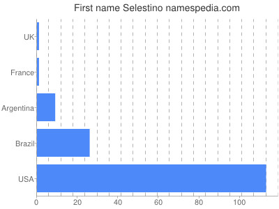 prenom Selestino