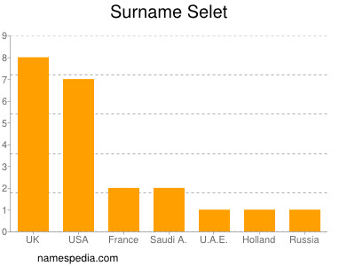 Surname Selet