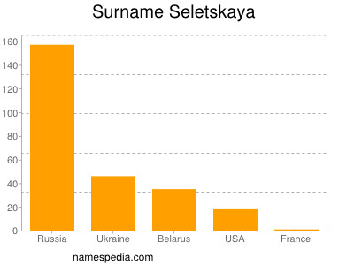 Familiennamen Seletskaya