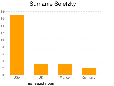 Familiennamen Seletzky
