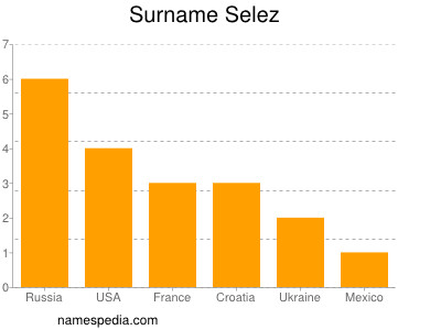 Surname Selez