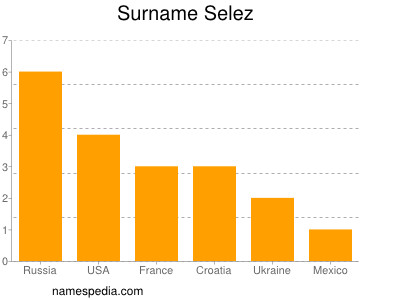 Familiennamen Selez