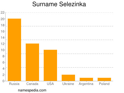 Surname Selezinka