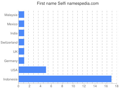 prenom Selfi