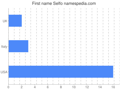 prenom Selfo