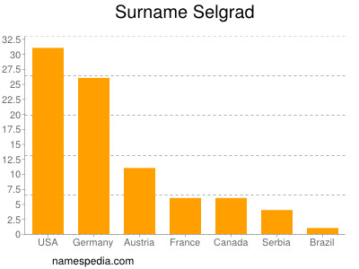 Familiennamen Selgrad