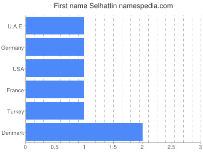 Vornamen Selhattin