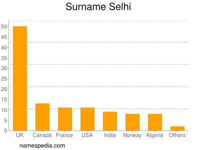 Familiennamen Selhi