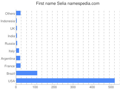 prenom Selia