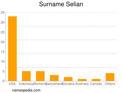 Familiennamen Selian