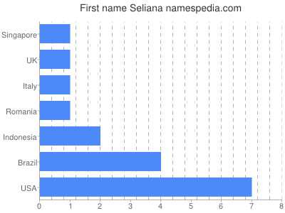 prenom Seliana