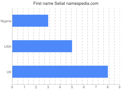 Given name Seliat