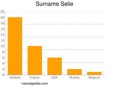 Surname Selie