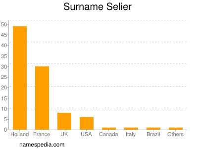 Surname Selier