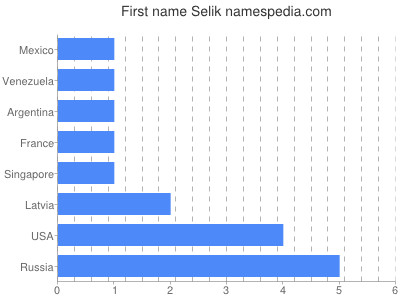 Given name Selik