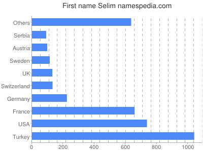 Vornamen Selim