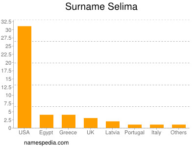 Surname Selima