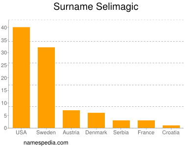 nom Selimagic