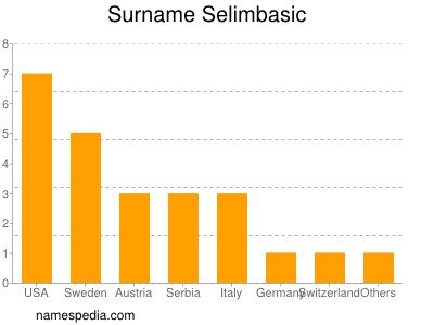 Familiennamen Selimbasic