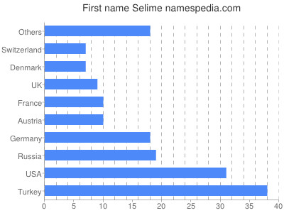 Given name Selime