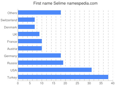 prenom Selime