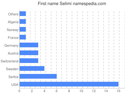 prenom Selimi