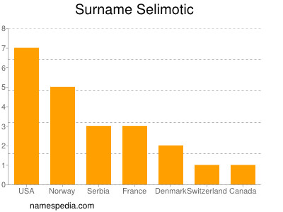 Familiennamen Selimotic