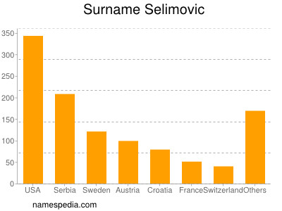 Familiennamen Selimovic